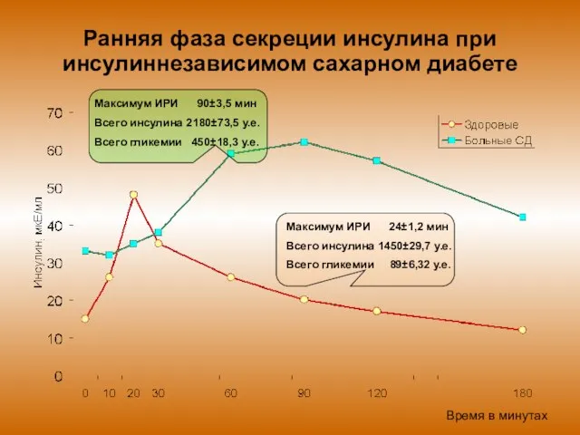 Ранняя фаза секреции инсулина при инсулиннезависимом сахарном диабете Время в минутах Максимум