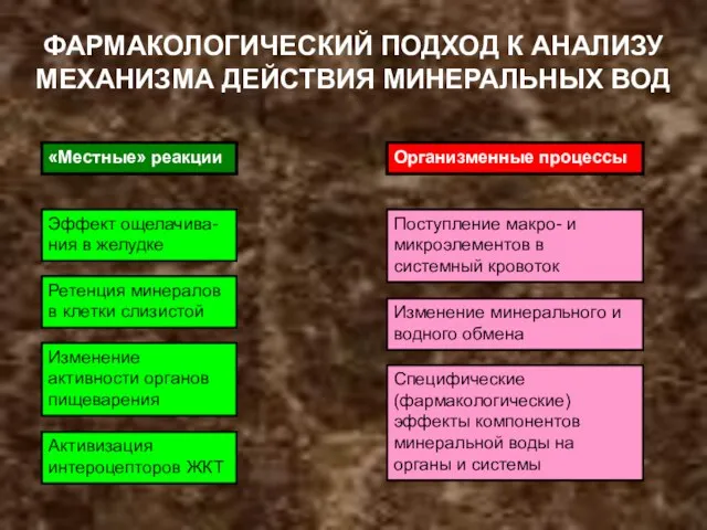 ФАРМАКОЛОГИЧЕСКИЙ ПОДХОД К АНАЛИЗУ МЕХАНИЗМА ДЕЙСТВИЯ МИНЕРАЛЬНЫХ ВОД «Местные» реакции Организменные процессы