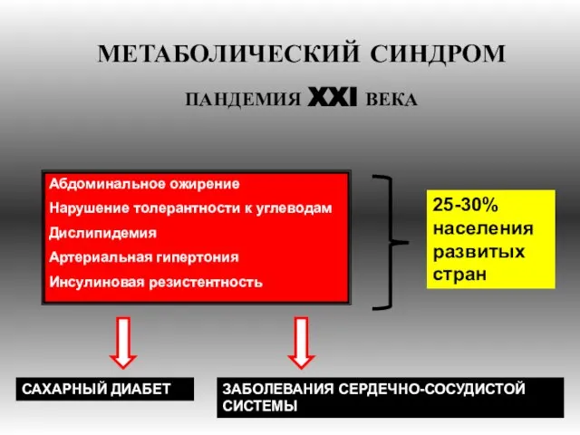 МЕТАБОЛИЧЕСКИЙ СИНДРОМ ПАНДЕМИЯ XXI ВЕКА Абдоминальное ожирение Нарушение толерантности к углеводам Дислипидемия