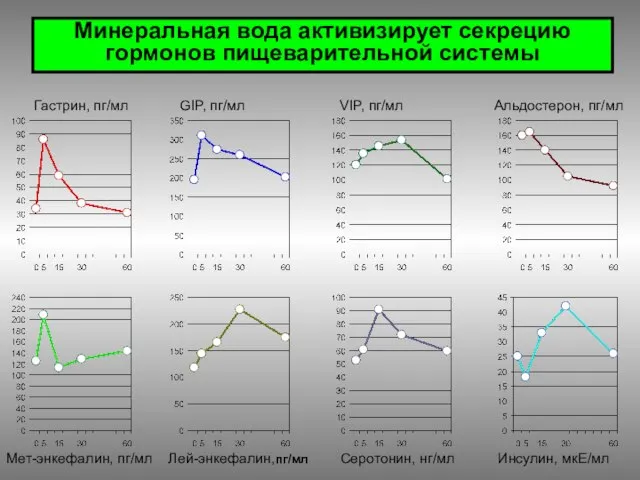 Минеральная вода активизирует секрецию гормонов пищеварительной системы Гастрин, пг/мл GIP, пг/мл VIP,