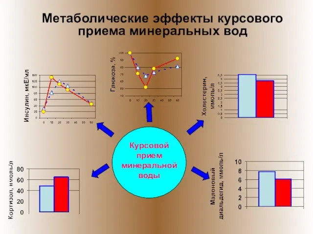 Метаболические эффекты курсового приема минеральных вод