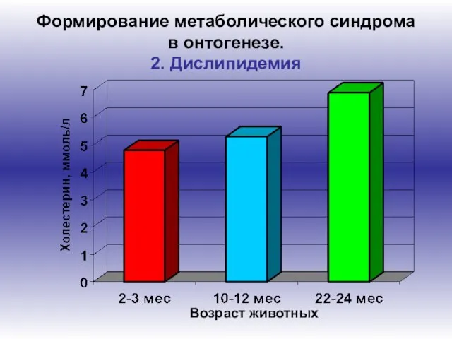 Формирование метаболического синдрома в онтогенезе. 2. Дислипидемия Возраст животных