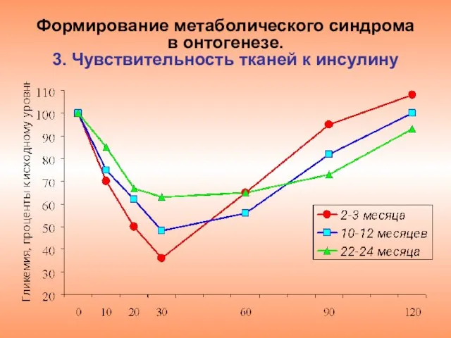 Формирование метаболического синдрома в онтогенезе. 3. Чувствительность тканей к инсулину