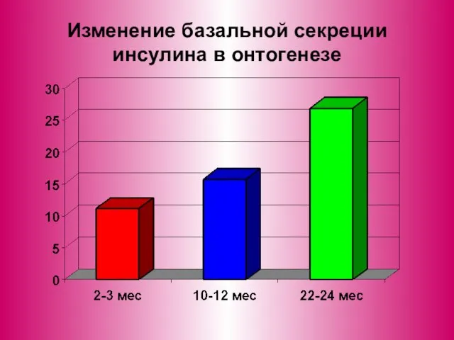 Изменение базальной секреции инсулина в онтогенезе