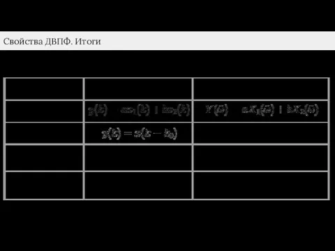 Свойства ДВПФ. Итоги Данные свойства позволяют вычислять спектры различных сигналов, не используя
