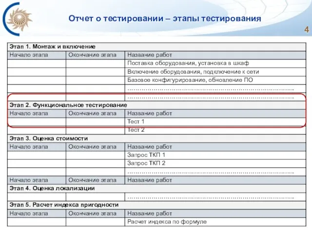 Отчет о тестировании – этапы тестирования