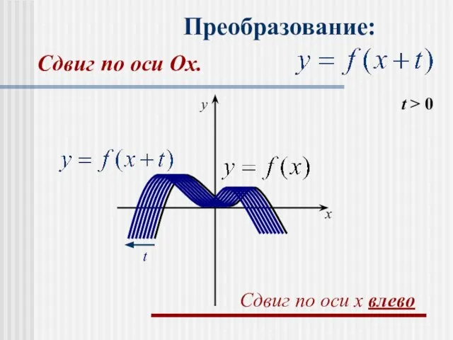 Преобразование: t > 0 t x y Сдвиг по оси x влево Сдвиг по оси Оx.