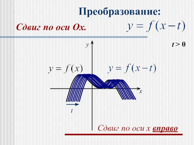 Преобразование: t > 0 t x y Сдвиг по оси x вправо Сдвиг по оси Оx.