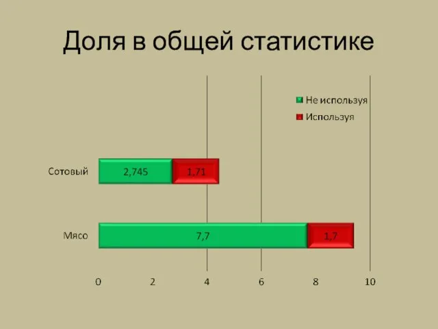 Доля в общей статистике