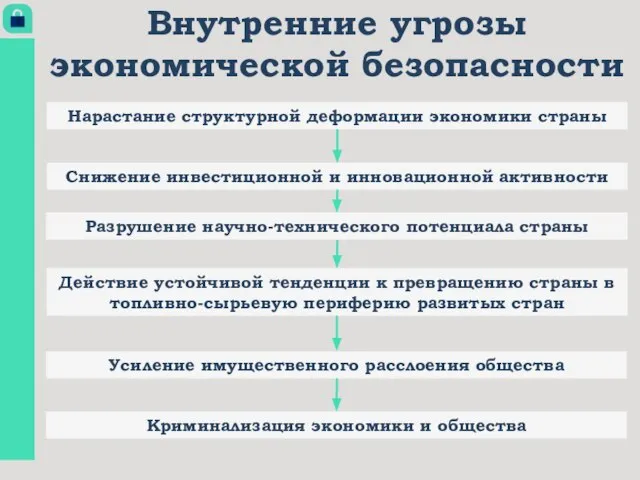 Внутренние угрозы экономической безопасности Нарастание структурной деформации экономики страны Снижение инвестиционной и