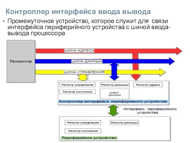 Контроллер интерфейса ввода вывода Промежуточное устройство, которое служит для связи интерфейса периферийного