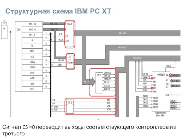 Структурная схема IBM PC XT Сигнал CS =0 переводит выходы соответствующего контроллера