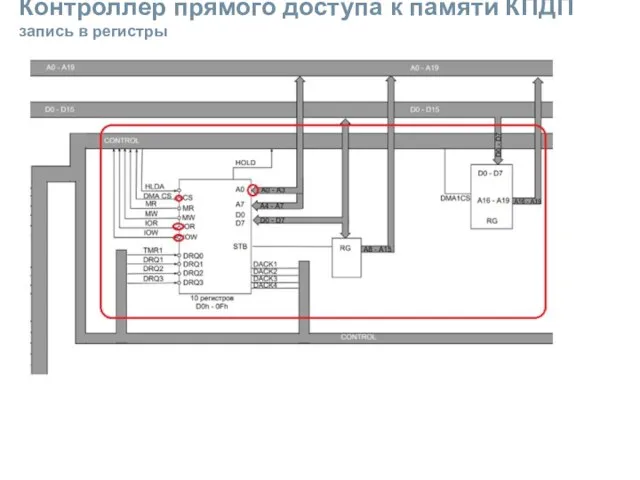 Контроллер прямого доступа к памяти КПДП запись в регистры