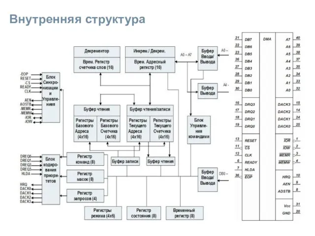 Внутренняя структура