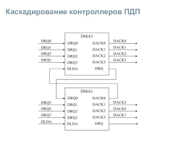 Каскадирование контроллеров ПДП