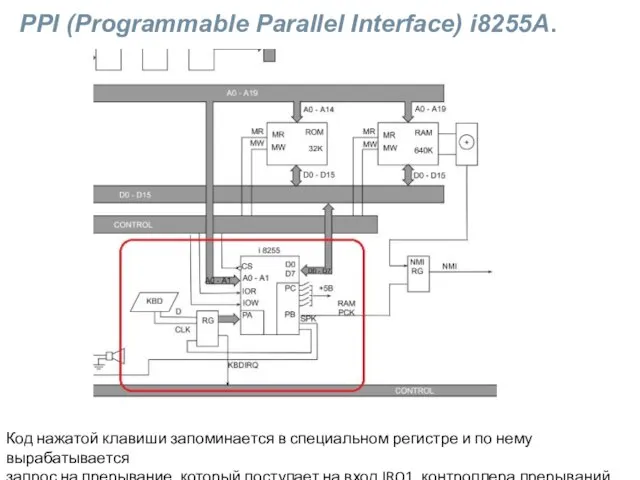PPI (Programmable Parallel Interface) i8255A. Код нажатой клавиши запоминается в специальном регистре