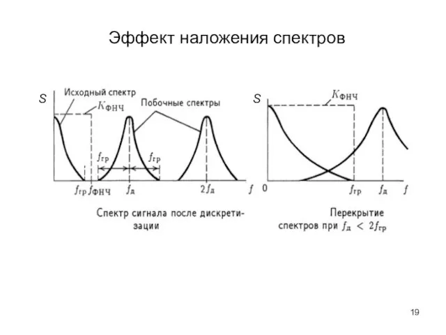 Эффект наложения спектров S S