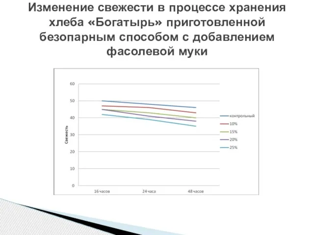 Изменение свежести в процессе хранения хлеба «Богатырь» приготовленной безопарным способом с добавлением фасолевой муки