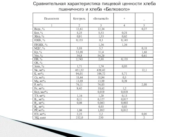 Сравнительная характеристика пищевой ценности хлеба пшеничного и хлеба «Белкового»