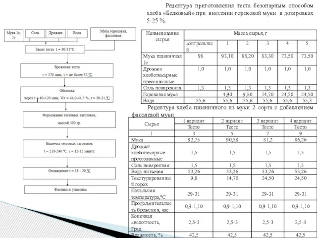 Рецептура приготовления теста безопарным способом хлеба «Белковый» при внесении гороховой муки в