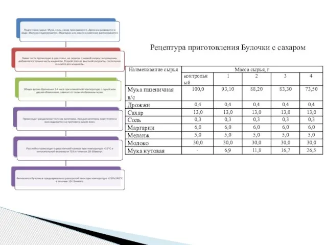 Рецептура приготовления Булочки с сахаром