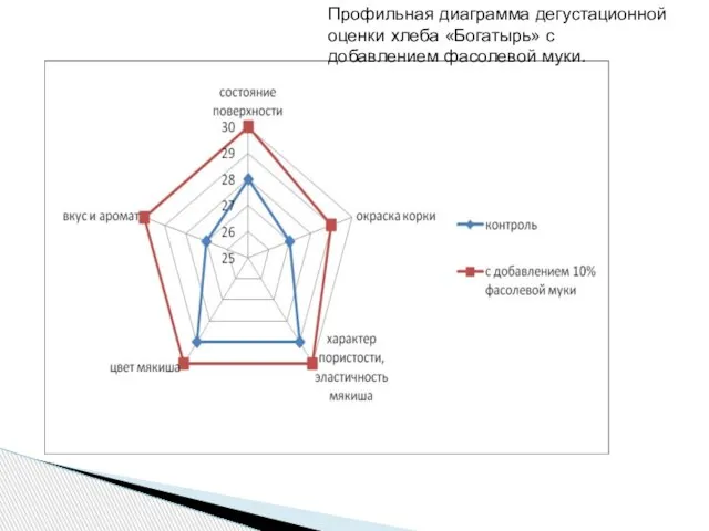 Профильная диаграмма дегустационной оценки хлеба «Богатырь» с добавлением фасолевой муки.