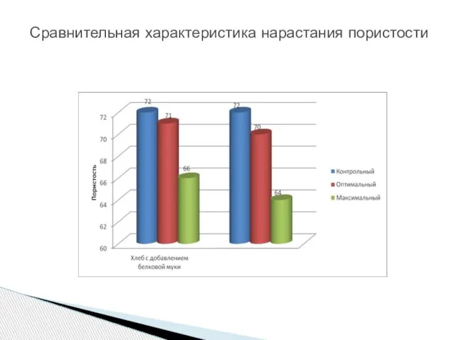 Сравнительная характеристика нарастания пористости