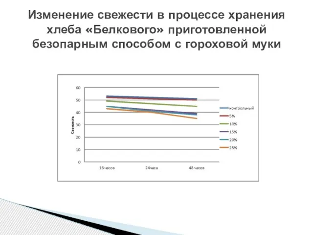 Изменение свежести в процессе хранения хлеба «Белкового» приготовленной безопарным способом с гороховой муки