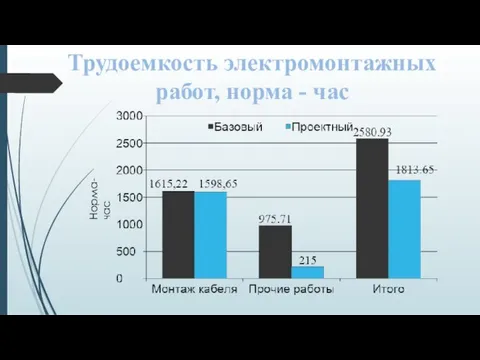 Трудоемкость электромонтажных работ, норма - час Норма-час