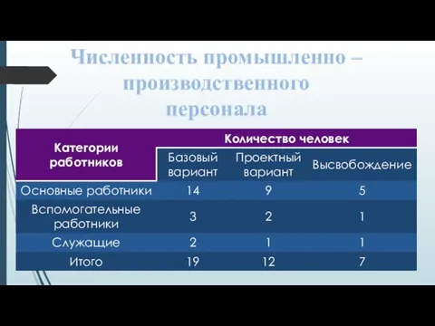 Численность промышленно – производственного персонала