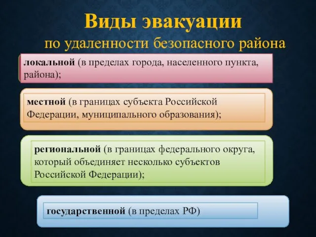 локальной (в пределах города, населенного пункта, района); местной (в границах субъекта Российской