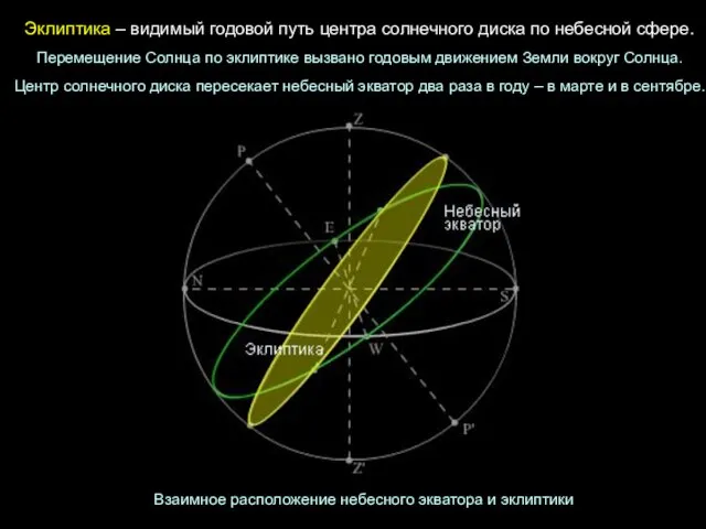 Эклиптика – видимый годовой путь центра солнечного диска по небесной сфере. Перемещение