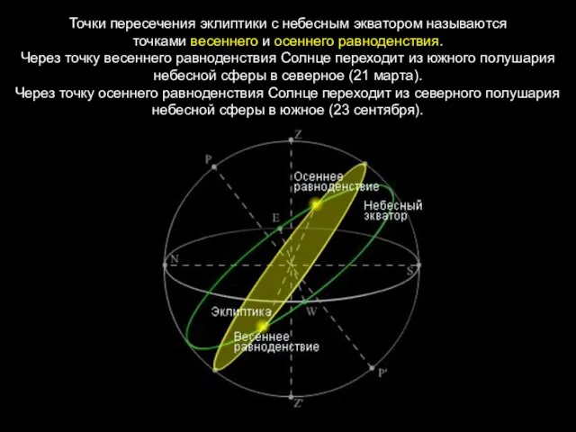 Точки пересечения эклиптики с небесным экватором называются точками весеннего и осеннего равноденствия.