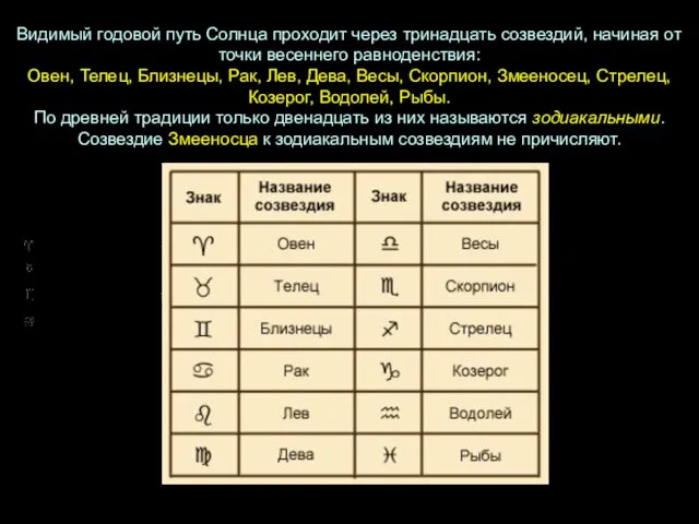 Видимый годовой путь Солнца проходит через тринадцать созвездий, начиная от точки весеннего