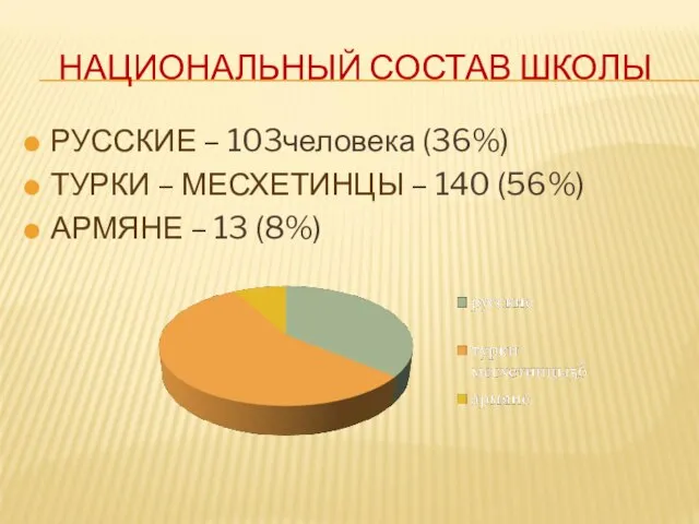 НАЦИОНАЛЬНЫЙ СОСТАВ ШКОЛЫ РУССКИЕ – 103человека (36%) ТУРКИ – МЕСХЕТИНЦЫ – 140