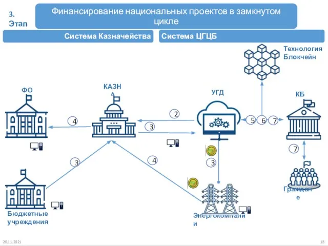 20.11.2021 3. Этап УГД Бюджетные учреждения Энергокомпании 1 2 ФО 3 3