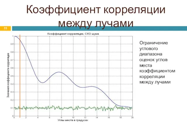 Коэффициент корреляции между лучами Ограничение углового диапазона оценок углов места коэффициентом корреляции между лучами