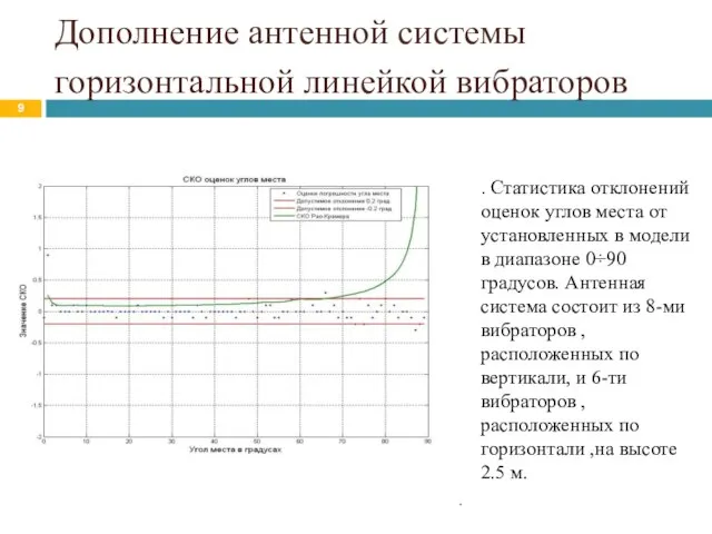 Дополнение антенной системы горизонтальной линейкой вибраторов . . Статистика отклонений оценок углов