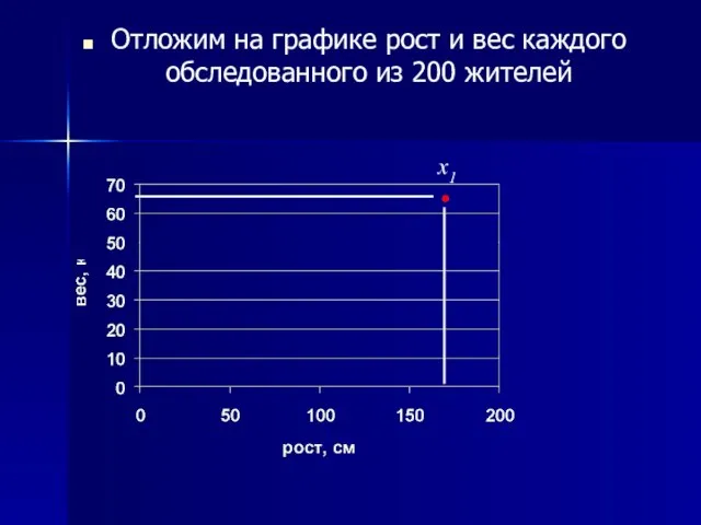 Отложим на графике рост и вес каждого обследованного из 200 жителей x1
