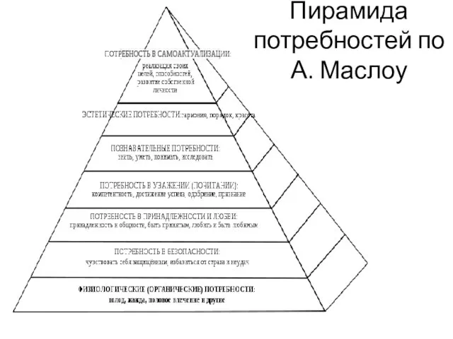 Пирамида потребностей по А. Маслоу