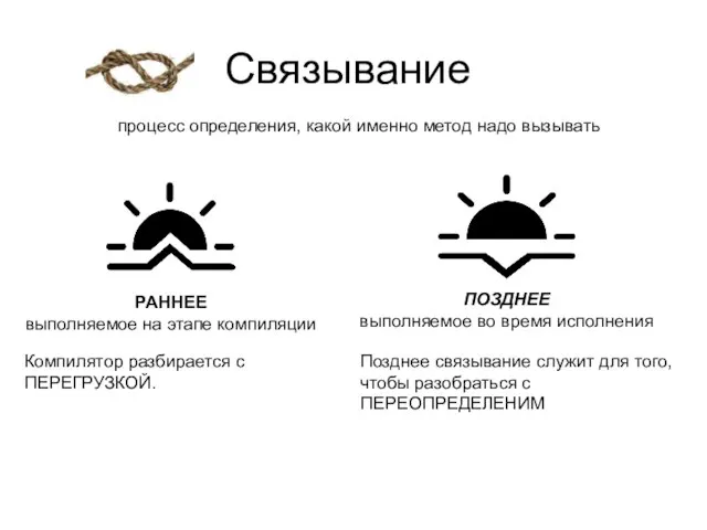 Связывание процесс определения, какой именно метод надо вызывать РАННЕЕ выполняемое на этапе