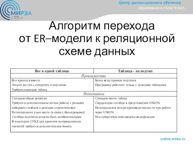 Алгоритм перехода от ER–модели к реляционной схеме данных