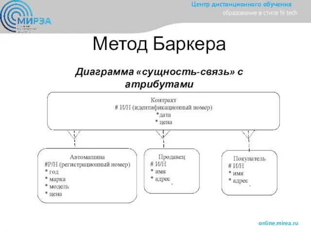 Метод Баркера Диаграмма «сущность-связь» с атрибутами