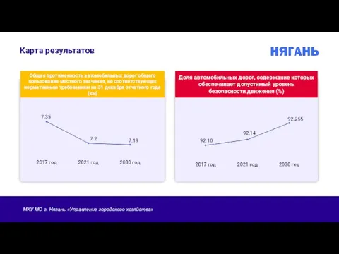 Карта результатов Доля автомобильных дорог, содержание которых обеспечивает допустимый уровень безопасности движения