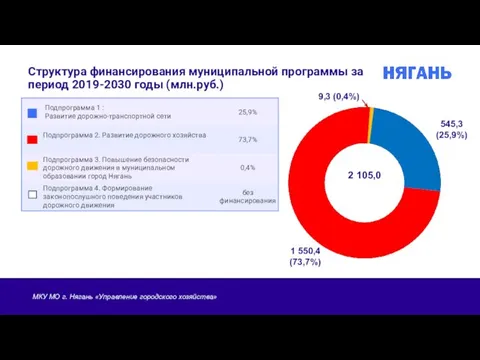 2 105,0 9,3 (0,4%) 545,3 (25,9%) 1 550,4 (73,7%) Структура финансирования муниципальной