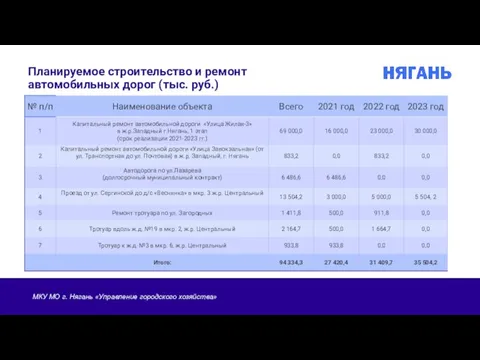 Планируемое строительство и ремонт автомобильных дорог (тыс. руб.)