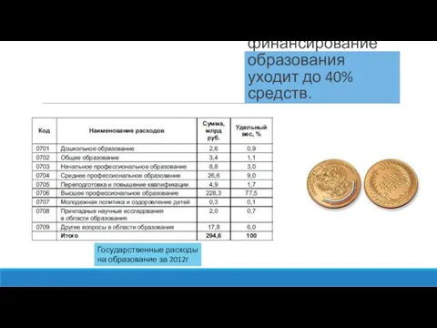 На финансирование образования уходит до 40% средств. Государственные расходы на образование за 2012г