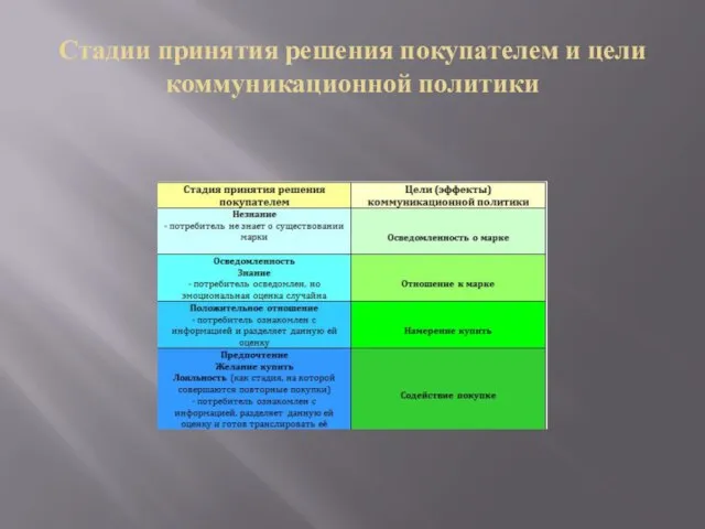 Стадии принятия решения покупателем и цели коммуникационной политики