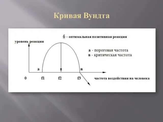 Кривая Вундта