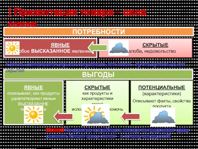 | Презентация товара – сила слова Важно! На скрытую потребность никогда не